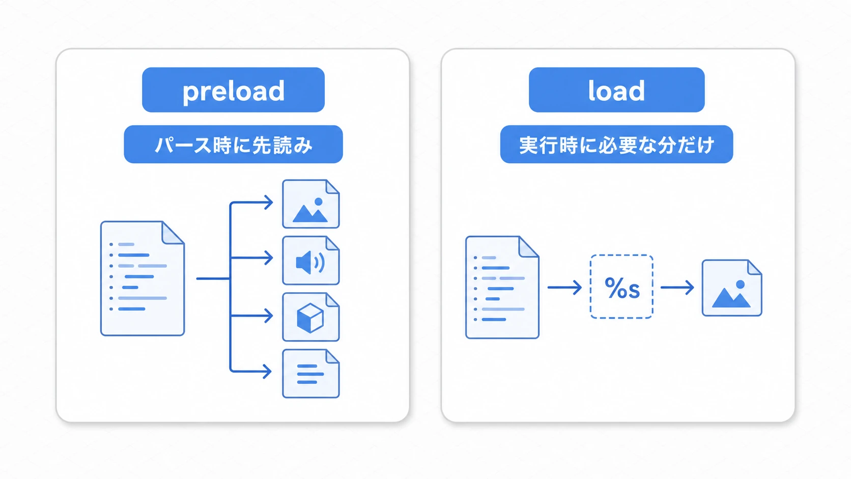preloadとloadの違いの図。preloadはスクリプトのパース時に、定数パスのリソースをまとめて先読みする。loadは実行時に、変数で組み立てたパスのリソースを必要になってから読む