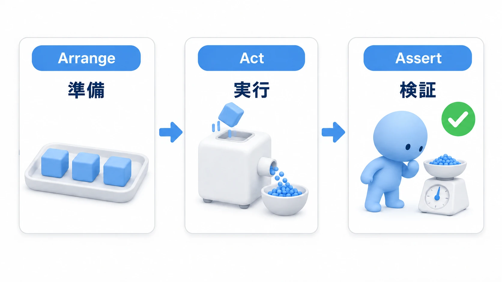 AAAパターンの図。Arrangeで材料(テストデータ)を準備し、Actでメソッドを実行し、Assertで結果が期待どおりかを検証する3ステップ