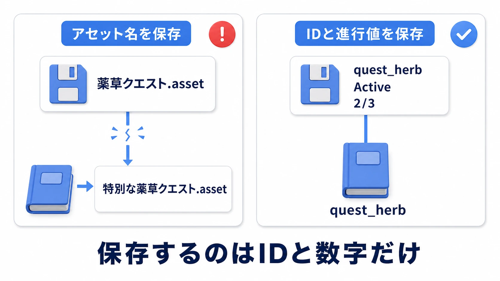 セーブ内容の比較図。左はアセット参照やアセット名を保存していて、アセットの改名でセーブが壊れる。右はquest_herbというID文字列と状態・現在数だけを保存し、ロード時にIDから台帳を引き直すので壊れない