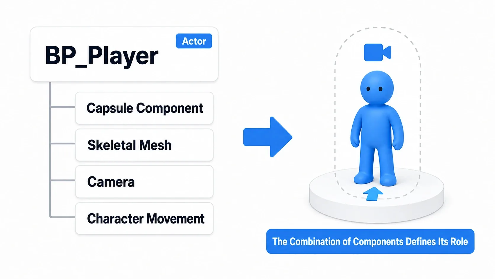 A diagram showing an Actor called BP_Player becoming a player character through the combination of Capsule Component, Skeletal Mesh, Camera, and Character Movement. The combination of parts decides the role