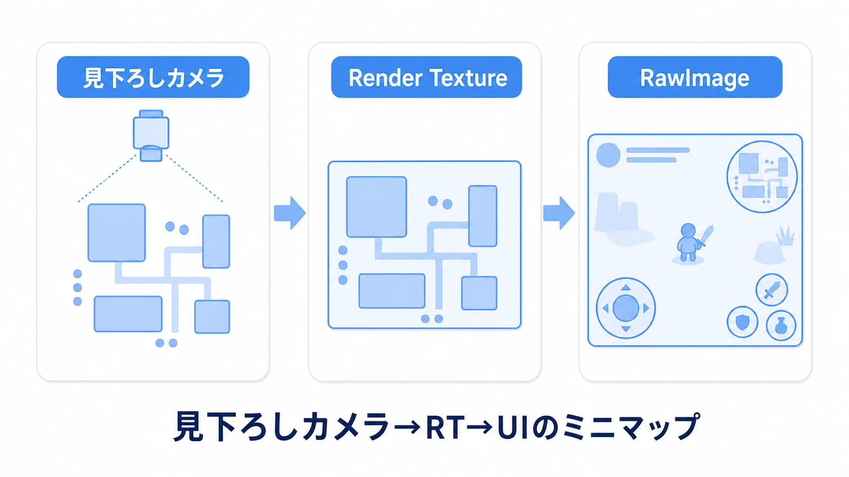 ミニマップの構成図。プレイヤーの真上に見下ろし専用カメラを置き、その映像をRender Texture経由でUIのRawImageに表示する。カメラはプレイヤーに追従し、画面右上に円形のミニマップとして表示される様子を示す