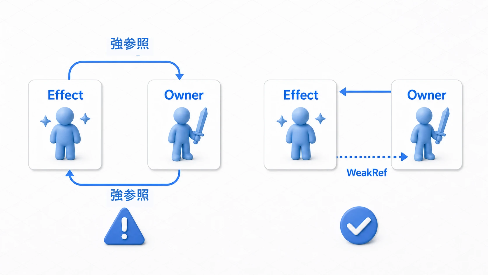EffectとOwnerが強参照で輪になる例と、WeakRefで片方を弱参照にする例