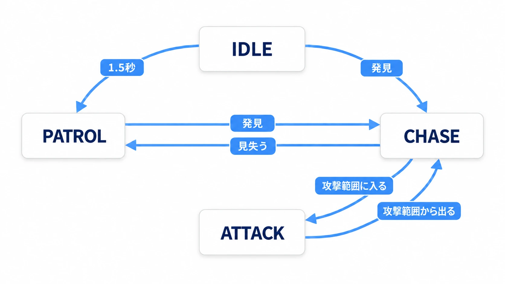 敵AIの状態遷移図。IDLEから1.5秒でPATROL、発見でCHASE。CHASEは見失うとPATROL、攻撃範囲に入るとATTACK、ATTACKは攻撃範囲から出るとCHASEへ戻る