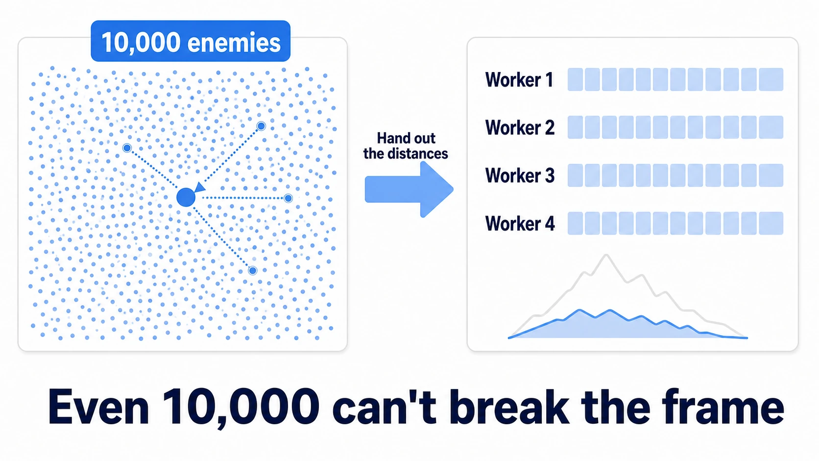 The hands-on: a field teeming with enemies, the player's distance computations split across four worker lanes running simultaneously, and the Profiler mountain shrinking