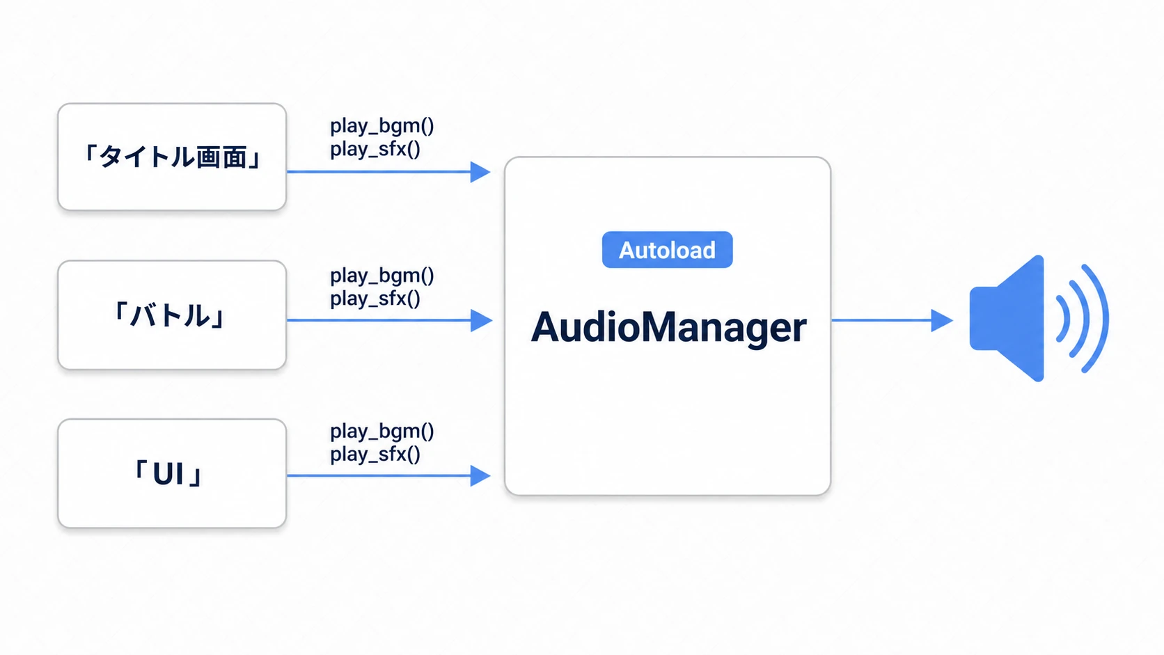 タイトル画面・バトル・UIの3つのシーンがそれぞれplay_bgm()/play_sfx()で中央のAudioManager(Autoload)を呼び、AudioManagerからスピーカーへ音が出る一元管理の図