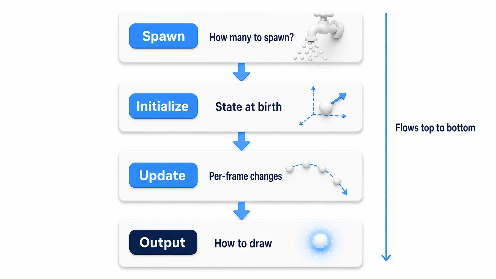 The four contexts of VFX Graph. Spawn (how many to spawn?) → Initialize (state at the moment of birth) → Update (per-frame changes) → Output (how to draw), flowing from top to bottom