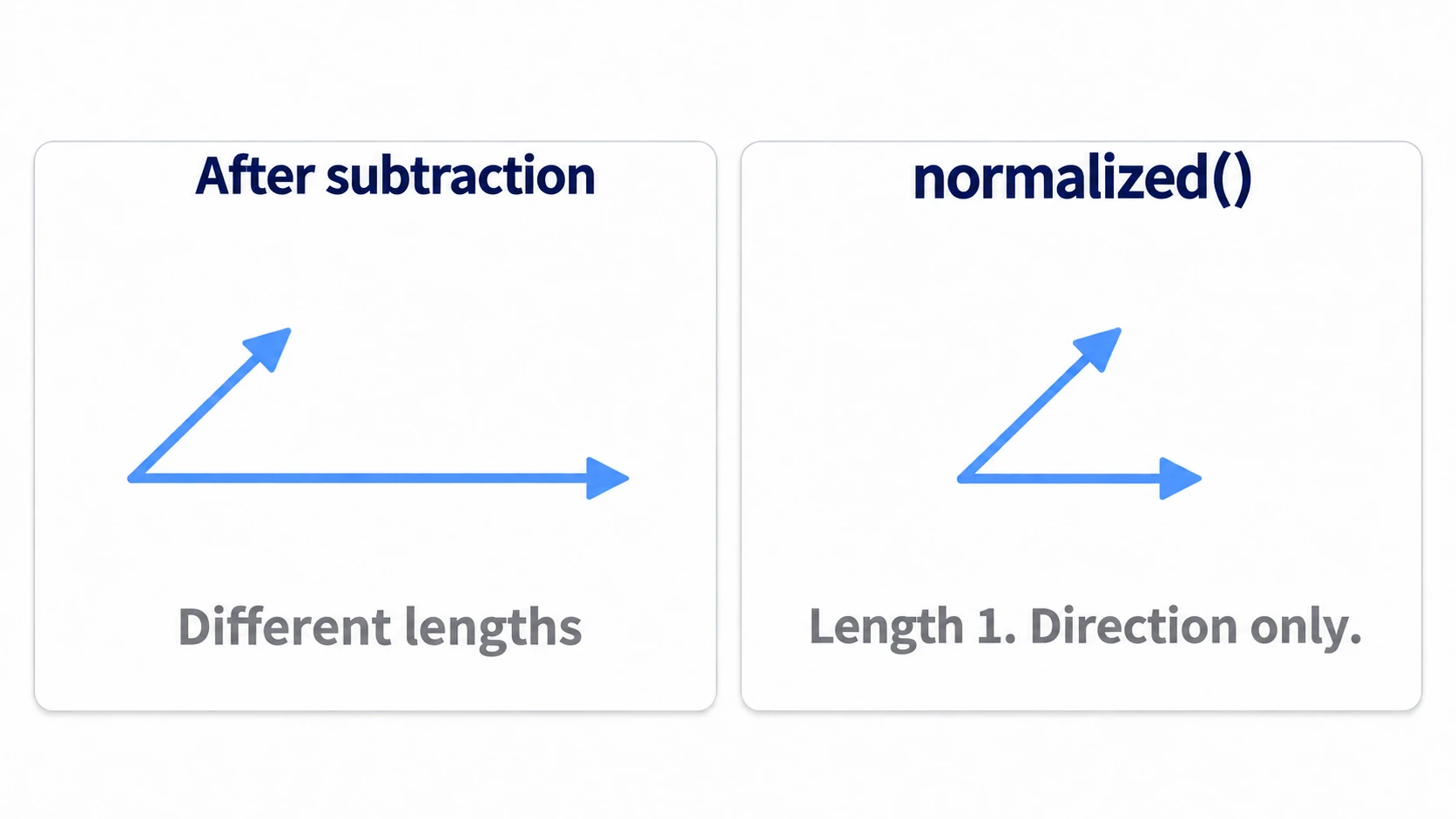 Arrows straight from subtraction have all different lengths, but normalized() shrinks them to length 1 so only the direction remains