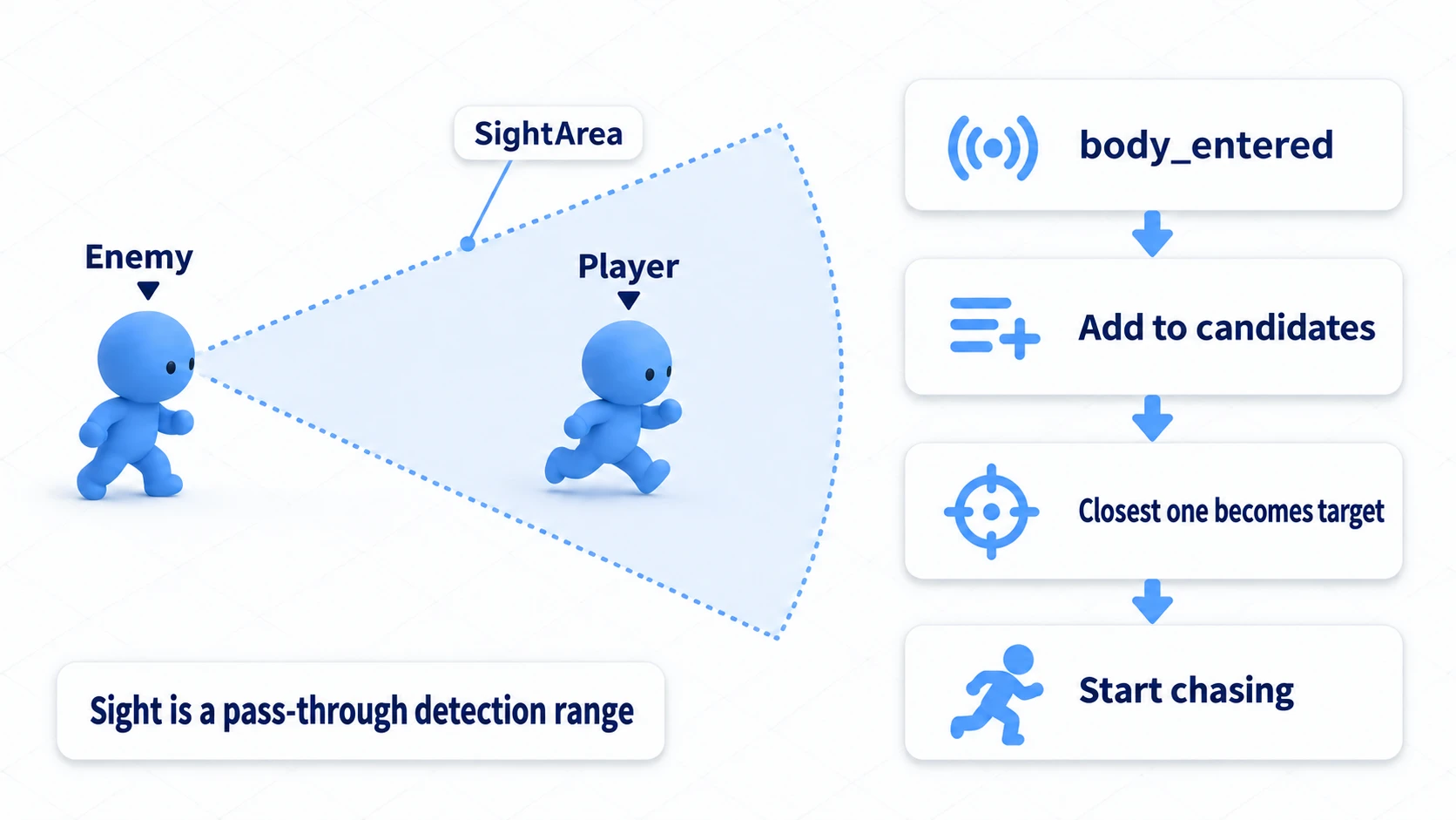 Diagram showing a player entering SightArea, added to the candidates via body_entered, with the closest one becoming the target the enemy starts chasing