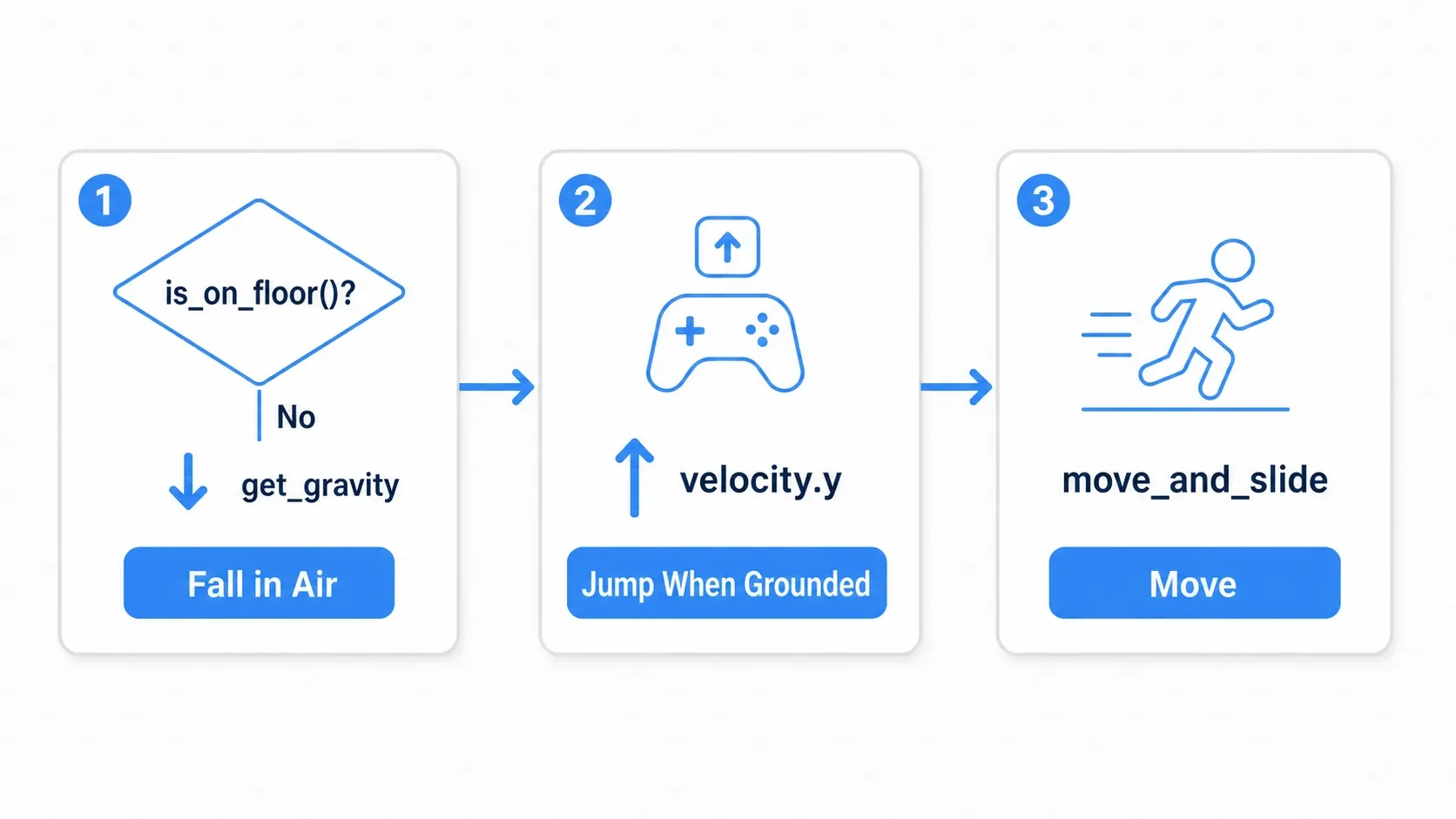 Diagram of CharacterBody3D's per-frame processing. is_on_floor checks the ground, and if not grounded, get_gravity adds gravity to velocity. A jump input while grounded sets an upward initial speed on velocity.y. Finally move_and_slide performs the actual movement, in three steps
