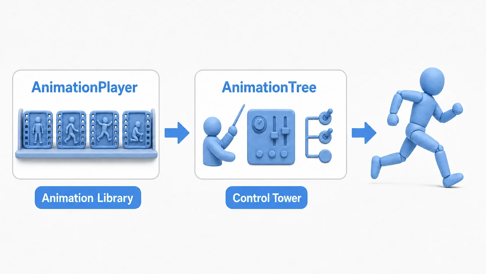 A diagram of the flow from AnimationPlayer (the animation warehouse) through AnimationTree (the conductor) to the character's played animation