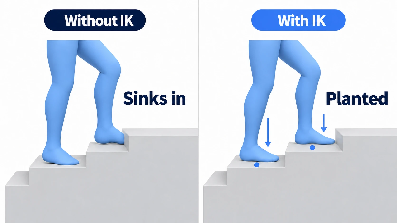 A comparison diagram of no IK versus IK. Without IK the foot sinks into a step; with IK the ankle bends and the foot rests on the step