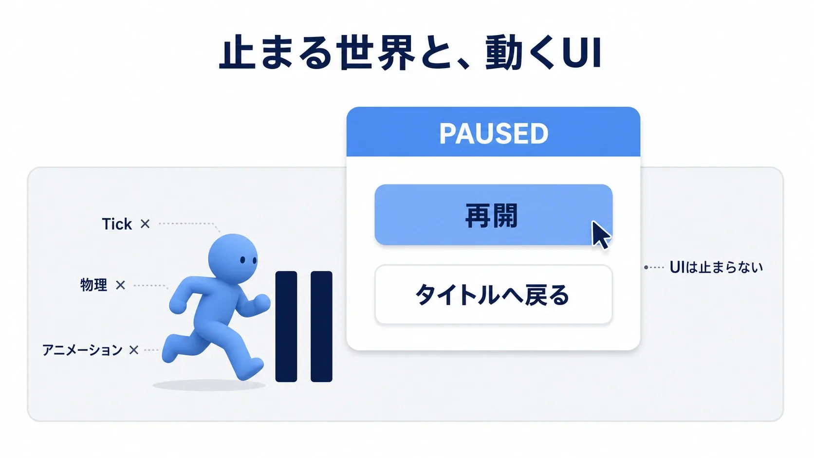 ポーズ中の世界とその上で動くUIを対比したイメージ