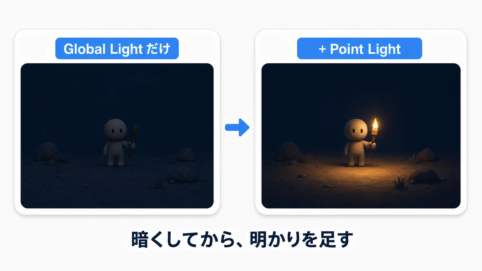 Global+Pointの2段構え図。左はGlobal Lightだけで画面全体がぼんやり暗い状態、右はそこにPoint Lightを足して松明の周りだけ明るく照らされ、暗闇と明かりのコントラストが生まれた状態