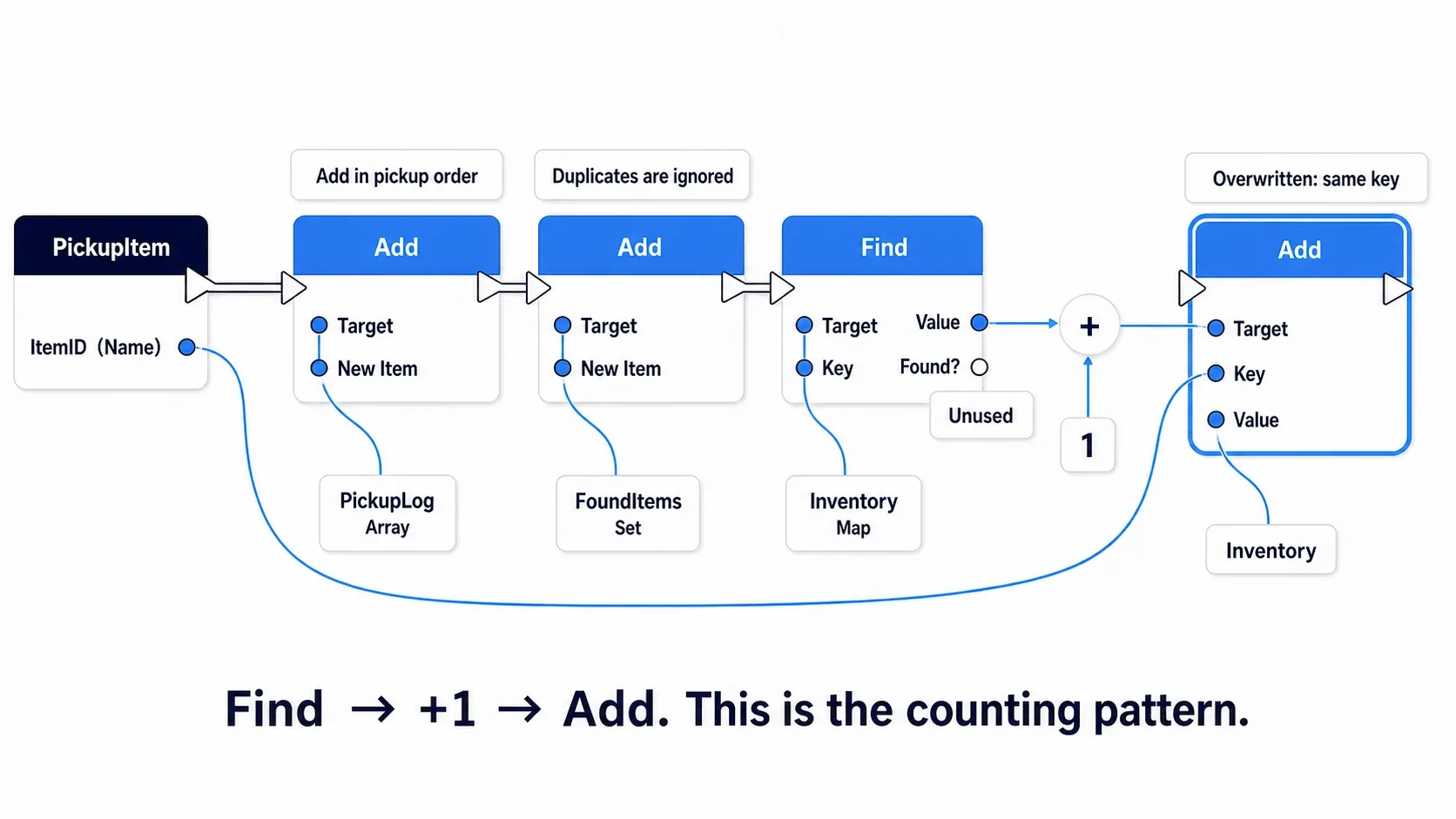 The PickupItem function node graph, in three stages: Array Add, Set Add, and Map Find → Add → Add