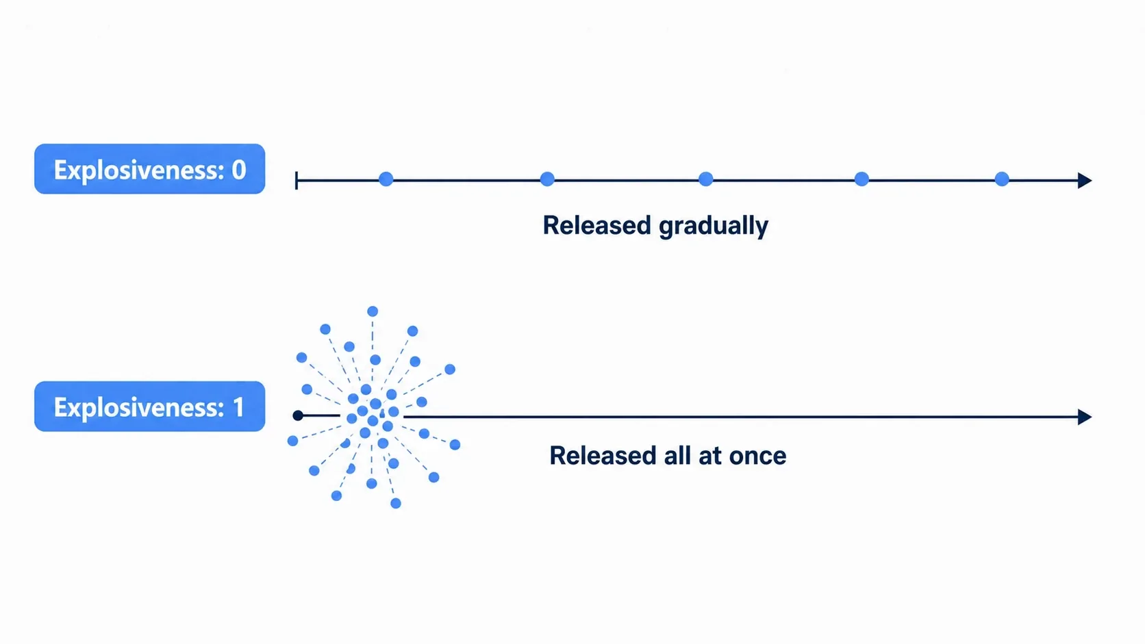 A contrast between Explosiveness 0, which emits gradually along a timeline, and Explosiveness 1, which releases every particle at once from a single point