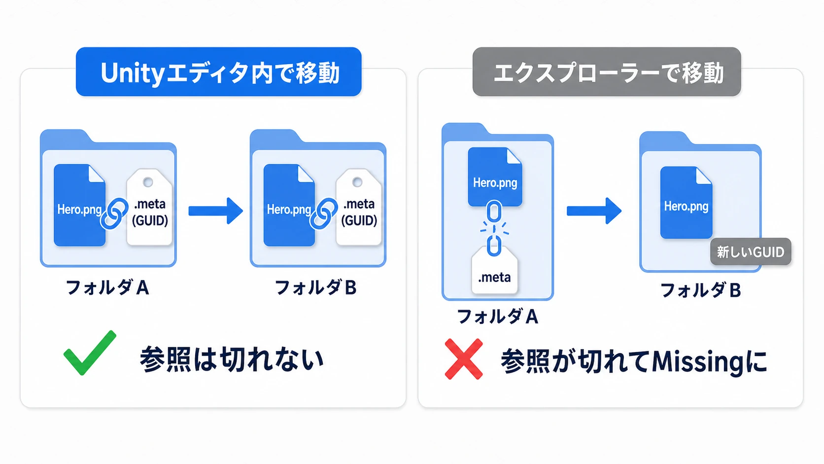 .metaとGUIDの図。アセットには.metaファイルが相棒として付いていて、中のGUIDで参照がつながっている。Unityエディタ内の移動は.metaも一緒に動いて参照が保たれるが、エクスプローラーでファイルだけ動かすと.metaが置き去りになり参照が切れてMissingになる