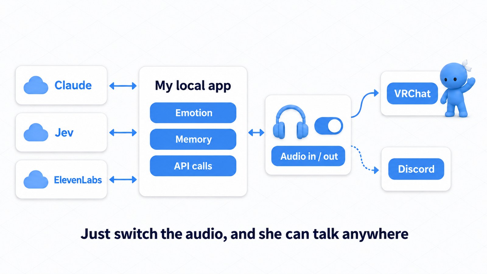 Emotions, memory, and API calls live in the local app; connecting to a platform just means switching the audio input and output