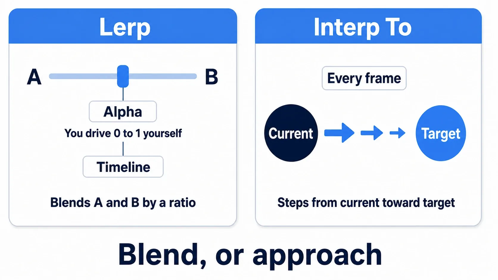 Lerp blends A and B by an Alpha you drive yourself, while Interp To steps from the current value toward the target every frame
