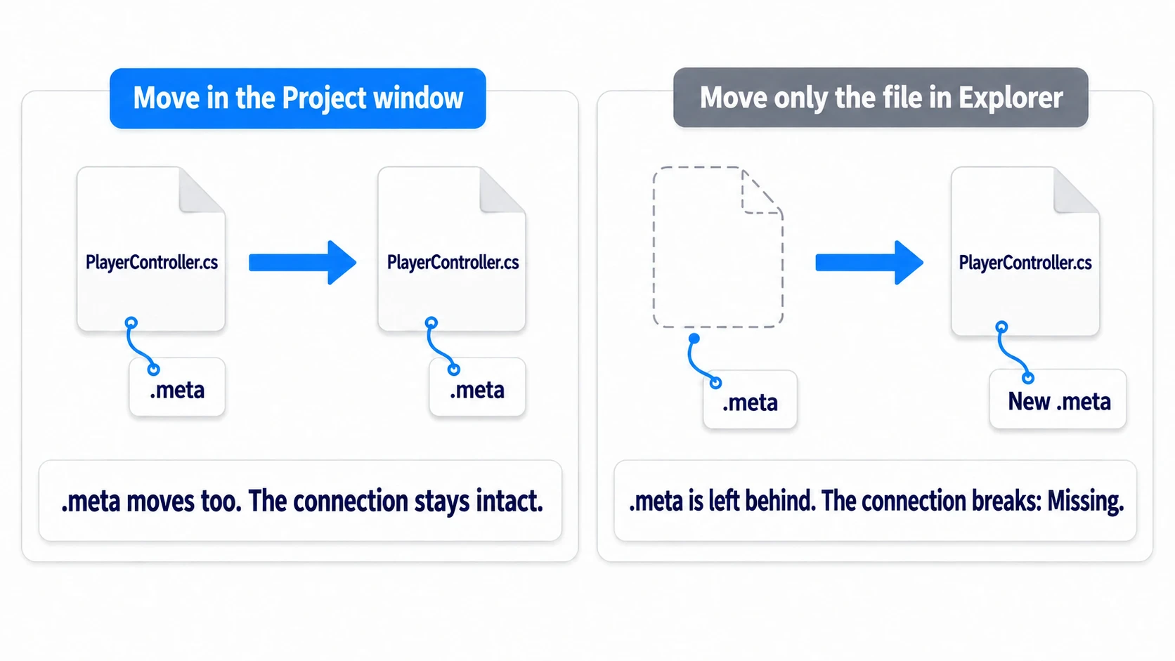 Diagram of .meta and GUIDs: every asset has a companion .meta file, and references connect through the GUID inside it. Moving within the Unity editor moves the .meta along and keeps references intact, but moving just the file in Explorer leaves the .meta behind, severing the reference into Missing