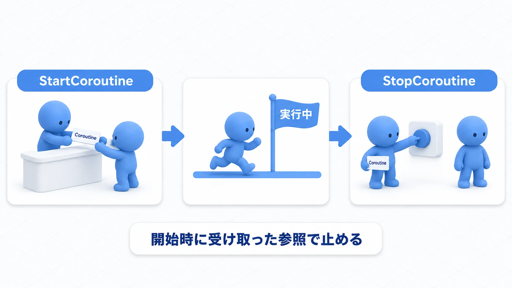 StopCoroutineのイメージ。StartCoroutineで受け取ったCoroutine型の参照（半券）を使って、実行中のコルーチンを途中で停止できる