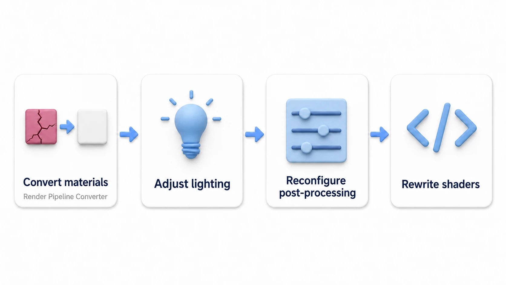 Migration steps from Built-in to URP. Convert materials with the Render Pipeline Converter → adjust lighting → reconfigure post-processing → rewrite custom shaders, in four stages