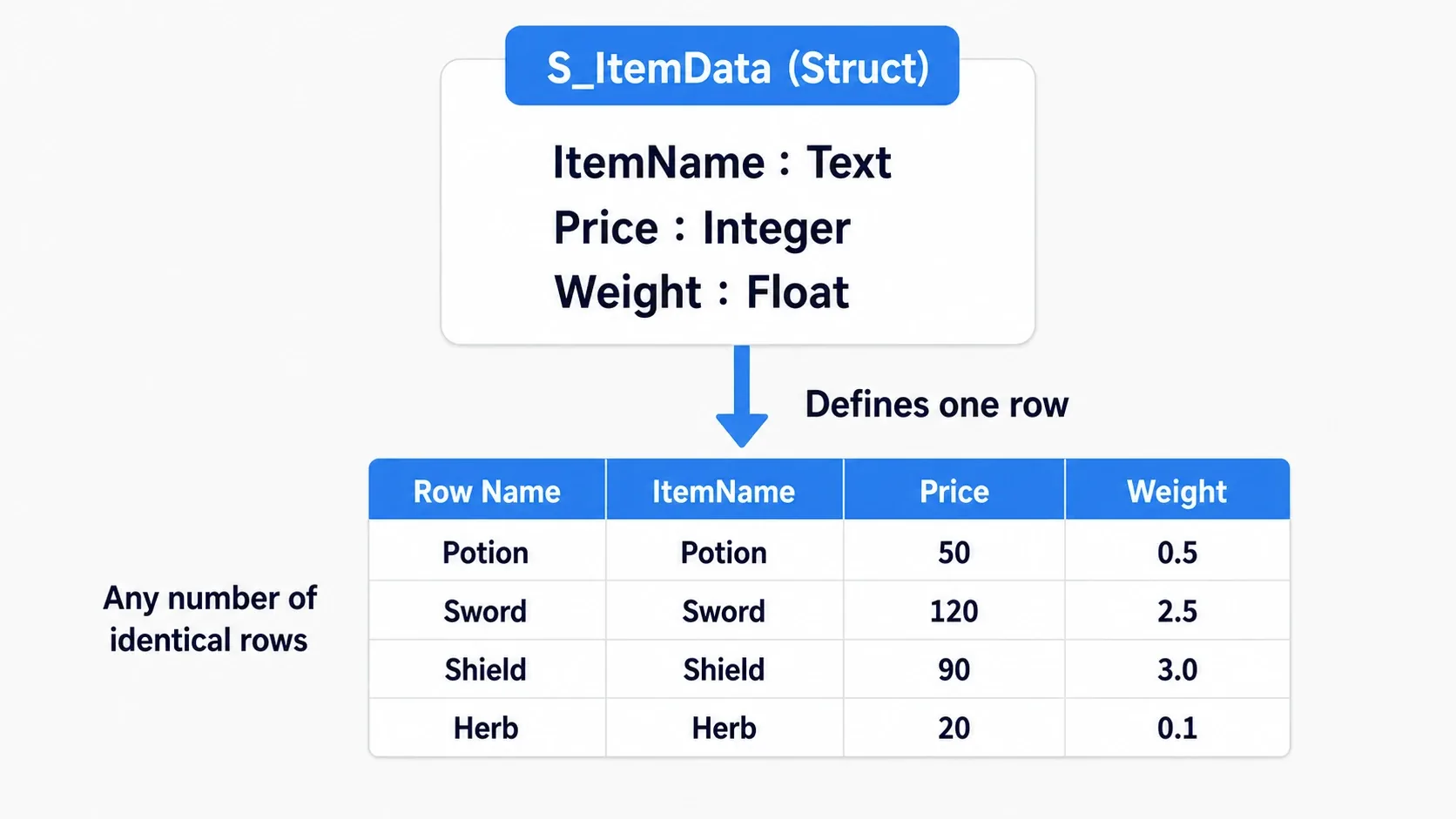A struct defining the shape of a row, with many rows of that shape lined up in a table