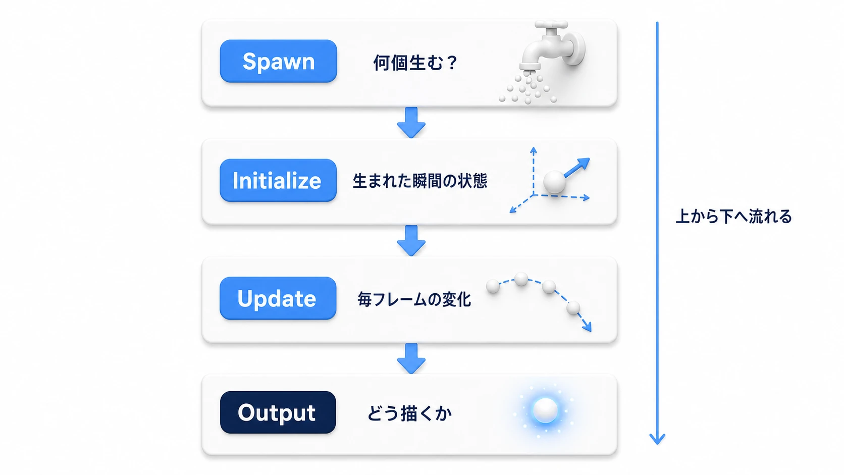 VFX Graphの4つのコンテキスト。Spawn(何個生む?)→Initialize(生まれた瞬間の状態)→Update(毎フレームの変化)→Output(どう描くか)が上から下へ流れる