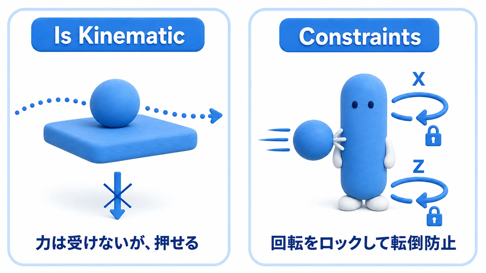 Is KinematicとConstraintsの図。Is Kinematicの移動床は重力に落ちずに上のボールを運び、ConstraintsでX・Z回転を凍結したキャラクターは衝突しても転倒しない