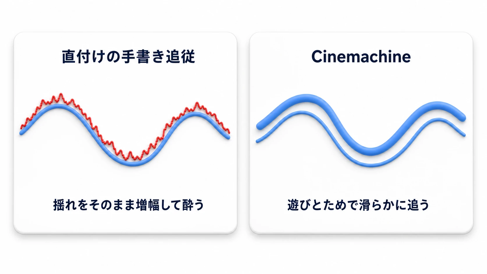 手書き追従とCinemachineの比較。直付けの手書き追従はキャラの揺れをそのまま増幅してカメラがギザギザに震えるが、Cinemachineは遊びとためで滑らかに追う