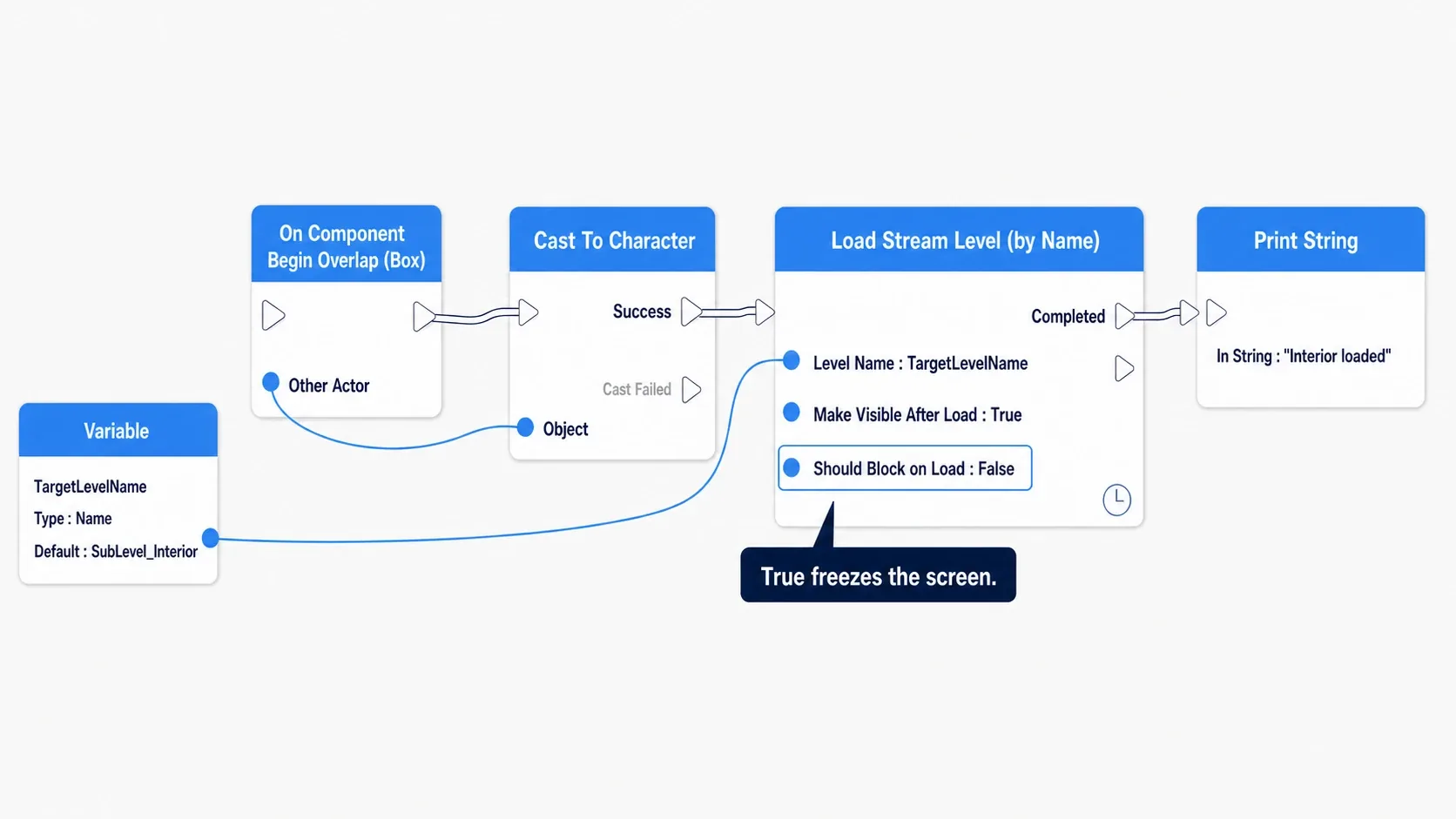 Node graph running from On Component Begin Overlap through Cast To Character into Load Stream Level, with Should Block on Load set to False and the Completed pin wired to a notification