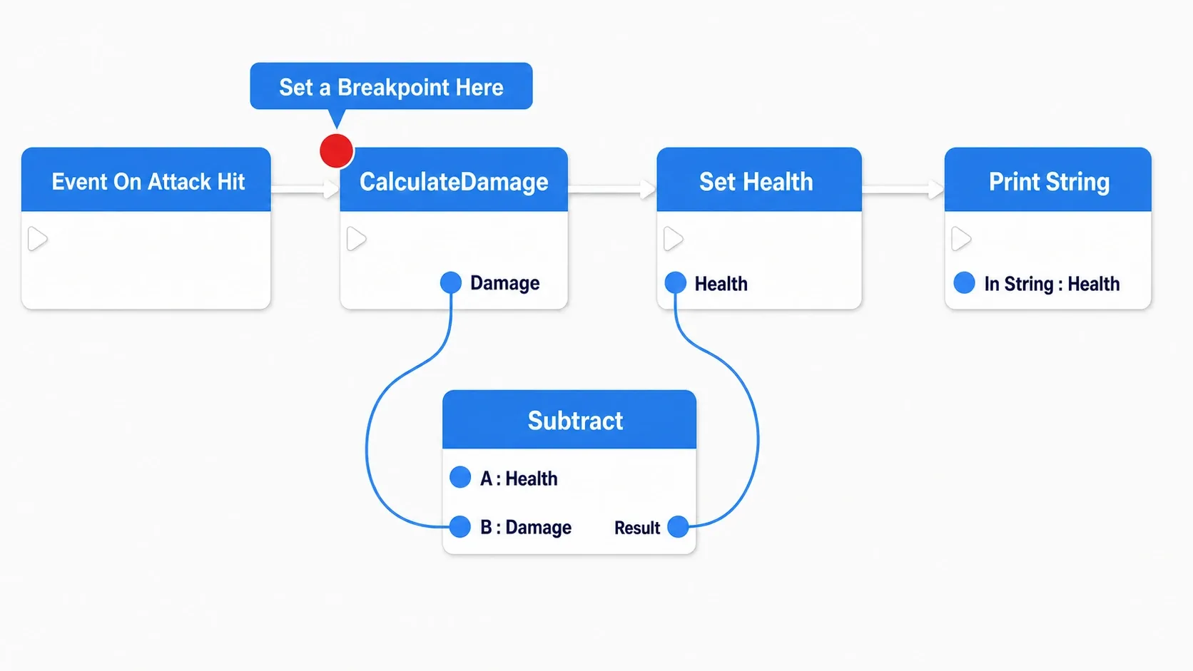Node graph where an attack event calls CalculateDamage and passes the Subtract result to Set Health, with a breakpoint on the CalculateDamage call