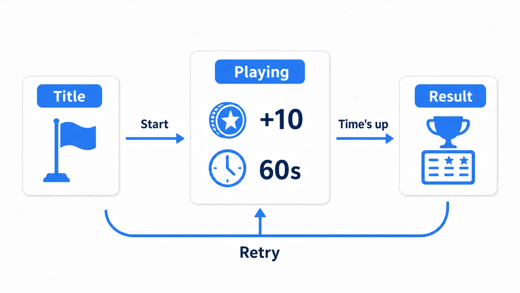 State transition diagram of the 60-second coin game: Start moves from Title into a 60-second Playing state, coins award +10, time-up leads to Result, and Retry loops back into Playing