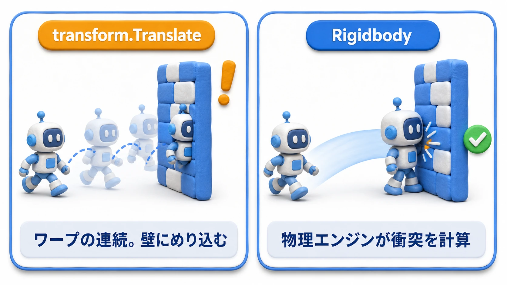 transformとRigidbodyの移動の違いの図。transform.Translateは瞬間移動の連続で壁にめり込み、Rigidbodyは物理エンジンが経路を計算して壁でちゃんと止まる