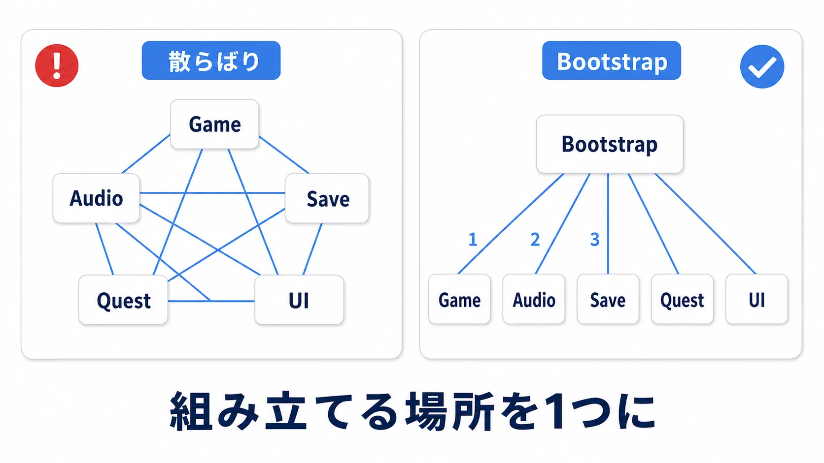 マネージャー配置の比較図。左は各シーンにマネージャーが散らばり、Awakeで互いを呼び合って蜘蛛の巣状の依存になり壊れている。右はBootstrapが1か所ですべてのマネージャーを順番に組み立てて各シーンへ供給している