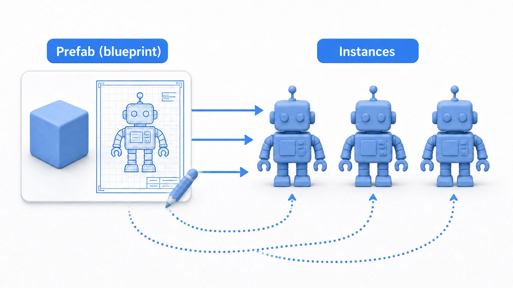 Diagram of the blueprint-instance relationship: multiple instances are stamped out from the Prefab asset, and editing the blueprint updates all instances
