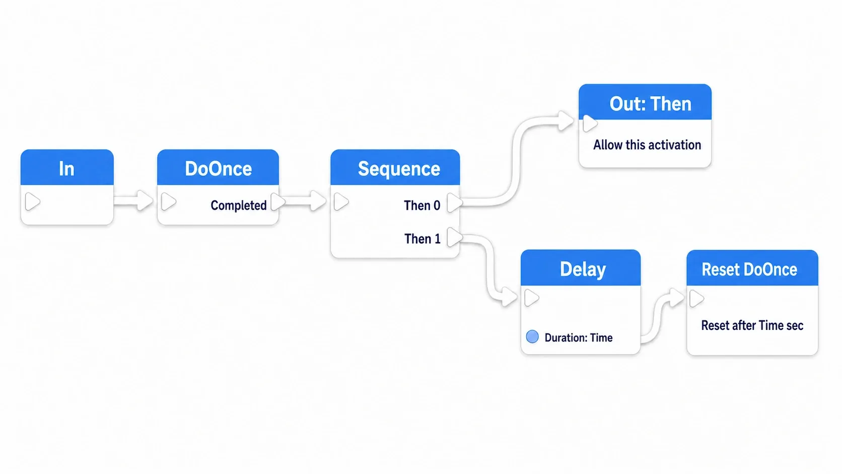 Inside the Cooldown Macro: DoOnce lets the first call through and Delay unlocks it three seconds later. DoOnce is the lock, Delay is the locksmith