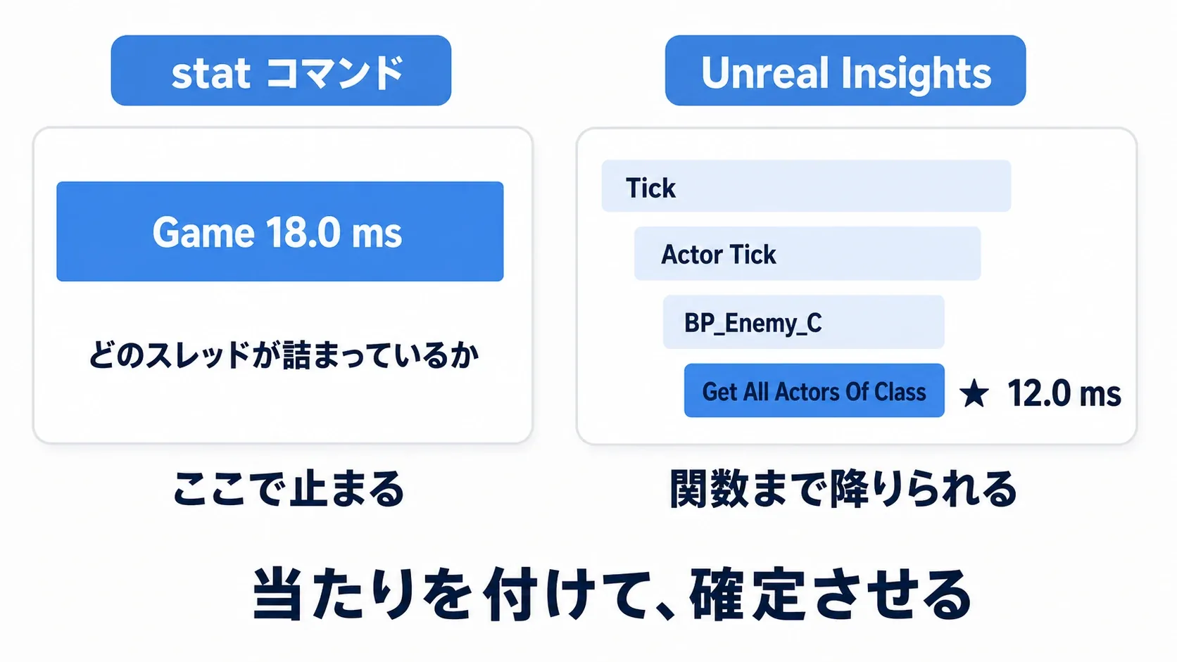 statは「Gameが18ms」までしか分からず、Insightsは「BP_EnemyのTickが12ms」まで降りられることを左右で対比した図