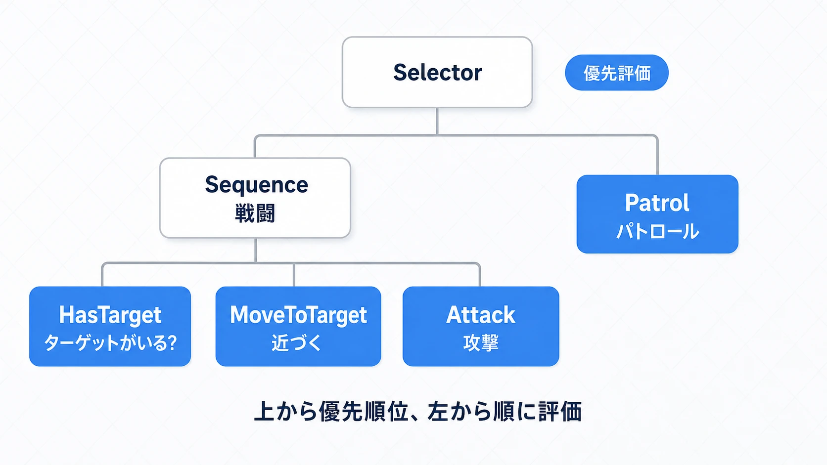 Selectorを根に、戦闘Sequence(HasTarget→MoveToTarget→Attack)とPatrolが並ぶ敵AIのビヘイビアツリー実例図