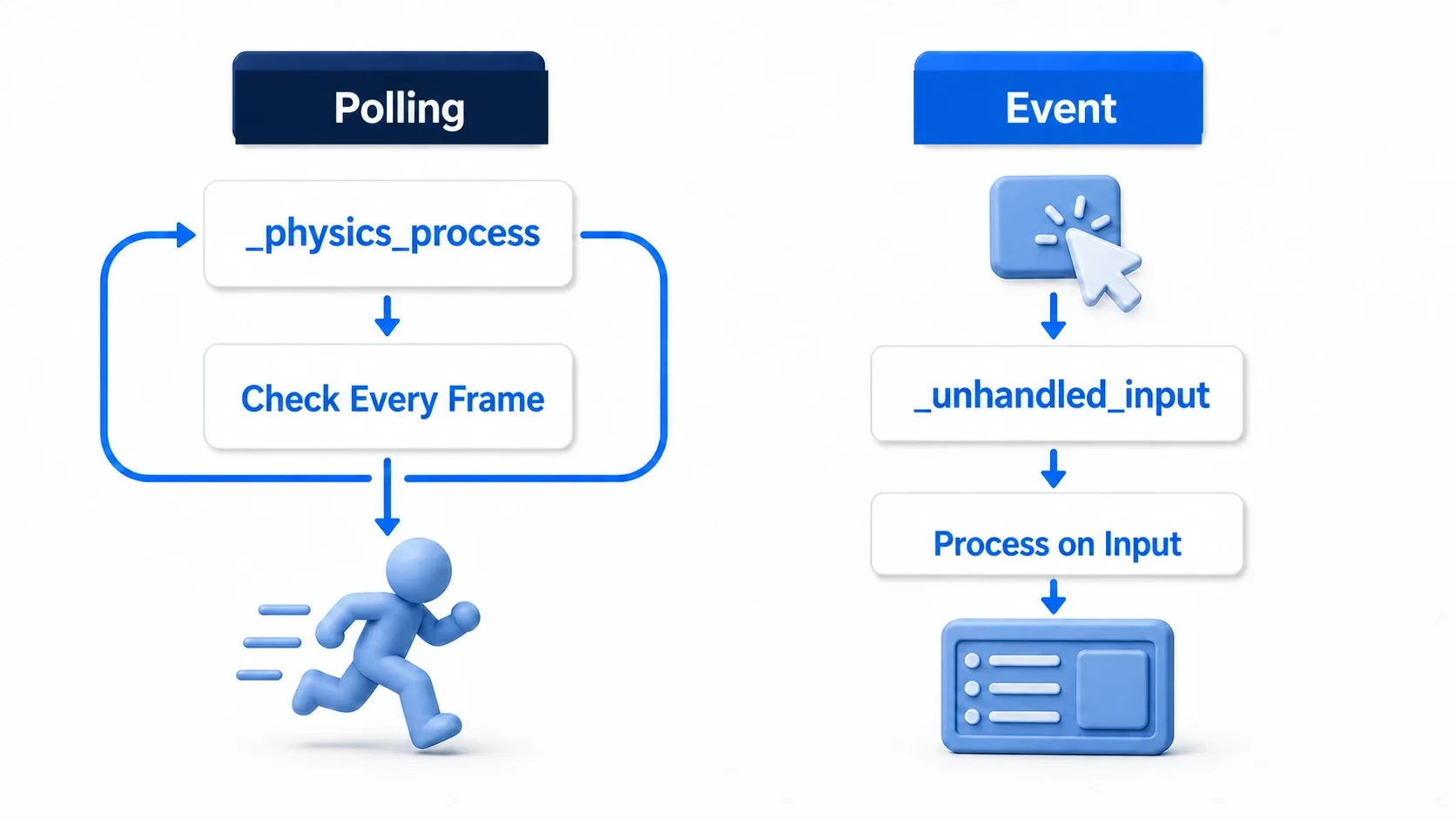 Comparison of polling checked every frame in _physics_process versus events handled only when input arrives in _unhandled_input
