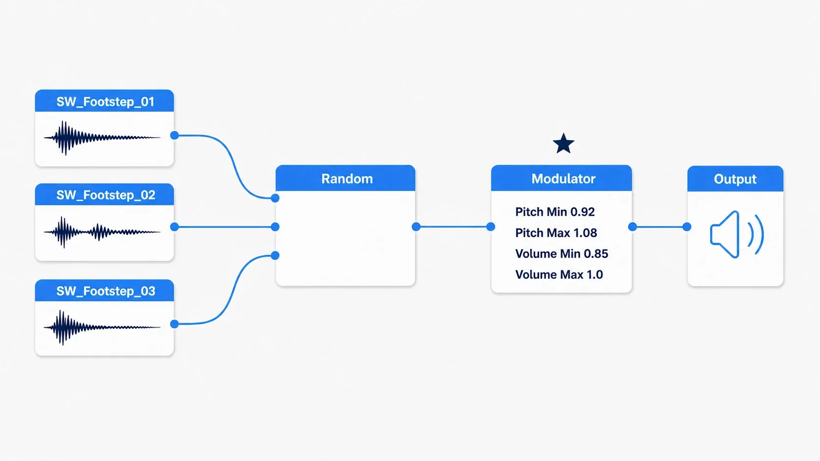 Diagram of a Sound Cue where three Sound Waves feed a Random node, which passes through a Modulator into Output