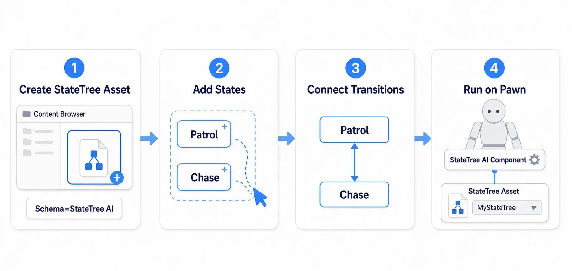 A step figure from creating a StateTree asset, placing Tasks in States, connecting Transitions, to running it via a StateTree AI Component on the Pawn