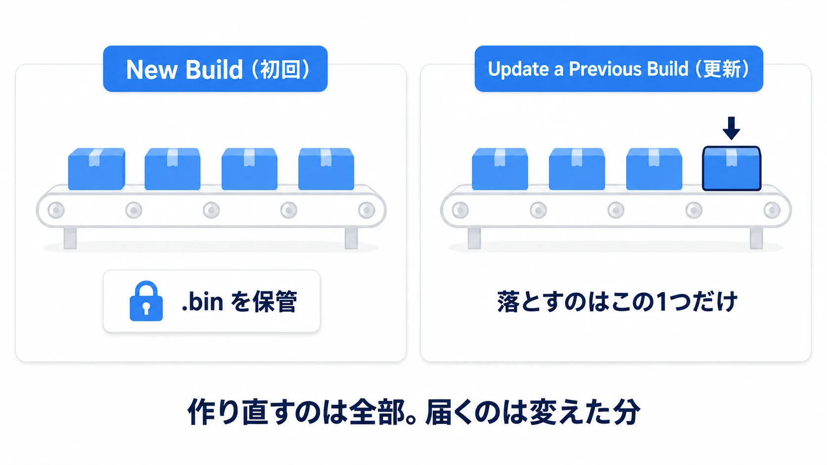 初回ビルドと更新ビルドの比較図。初回のNew Buildで全バンドルを作り、基準の.binを保管す  る。更新のUpdate a Previous Buildもバンドルは全部作り直すが、プレイヤーが落とすのは変えたアセットの入った1つだけ