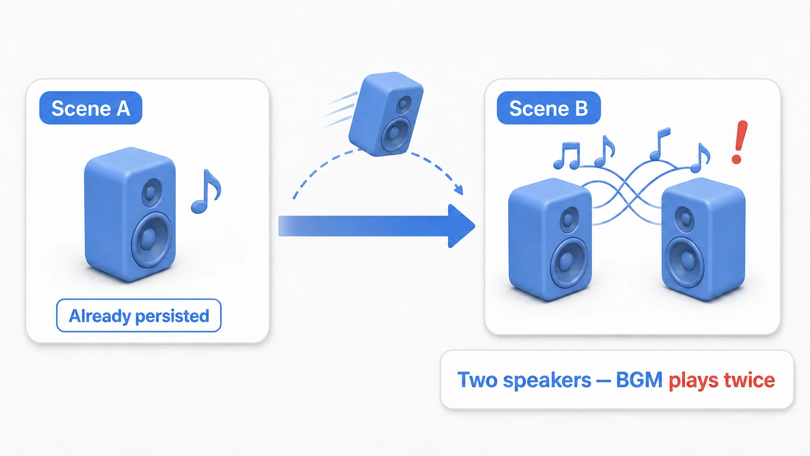 Diagram of the duplicate object pitfall: the BGM player persisted from Scene A survives while a second one placed in Scene B is created, causing the BGM to play twice