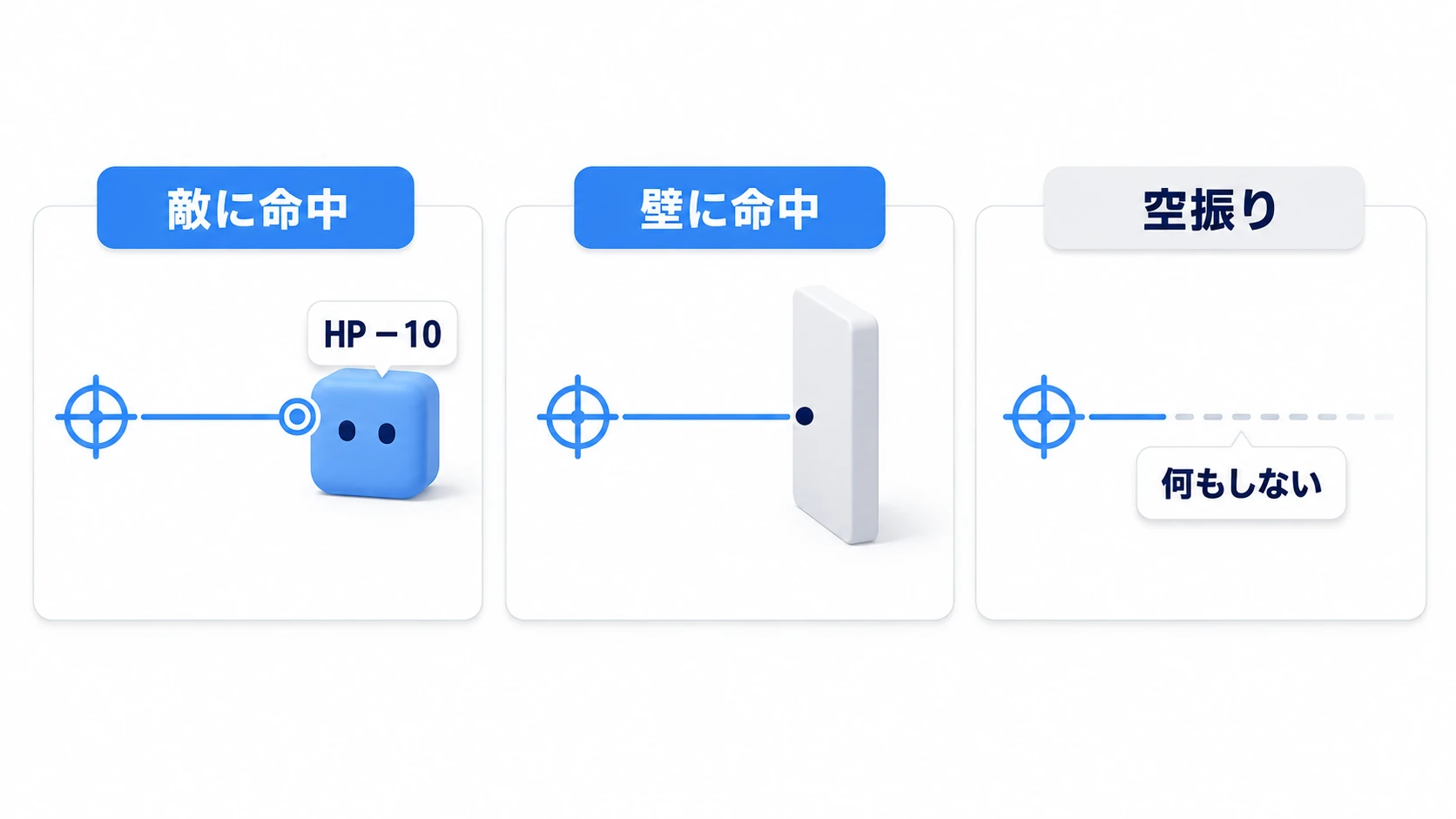 1本のRayが当たった相手で結果が変わる図。敵に命中すればHP−10、壁に命中すれば面に当たった印、空振りなら何も起きない3パターンの比較