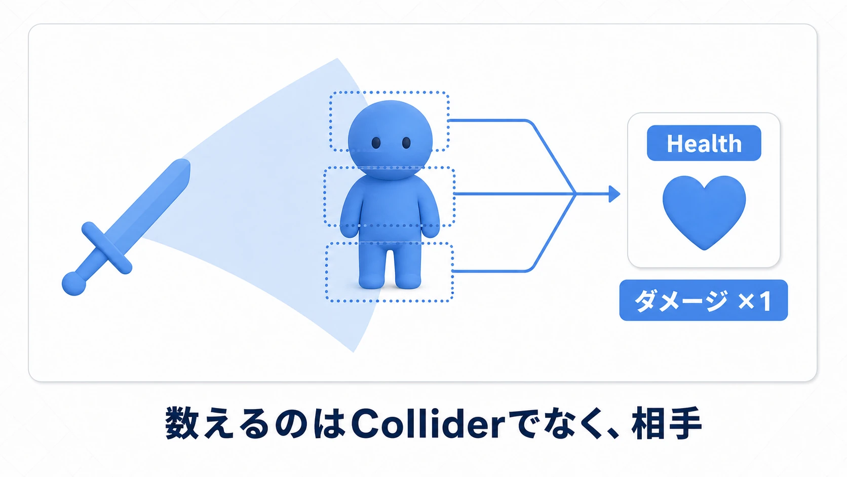 1振り1回の管理図。剣の一振りの攻撃範囲に、複数のColliderを持つ敵がいるが、GetComponentInParentで本体のHealthに束ねられ、HashSetに記録されて2回目以降のヒットは無視される