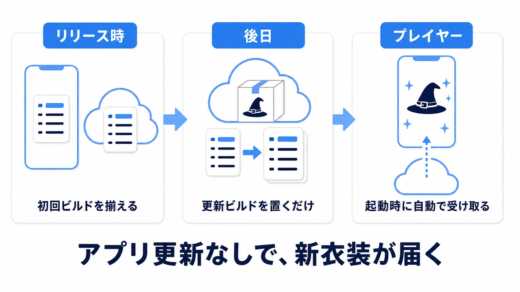 実践の流れ図。リリース時にアプリとサーバーの初回コンテンツを揃え、後日、衣装アセットを追加して更新ビルドを作り、サーバーへ置くと、プレイヤーのアプリが起動時にカタログ更新で新衣装を受け取る