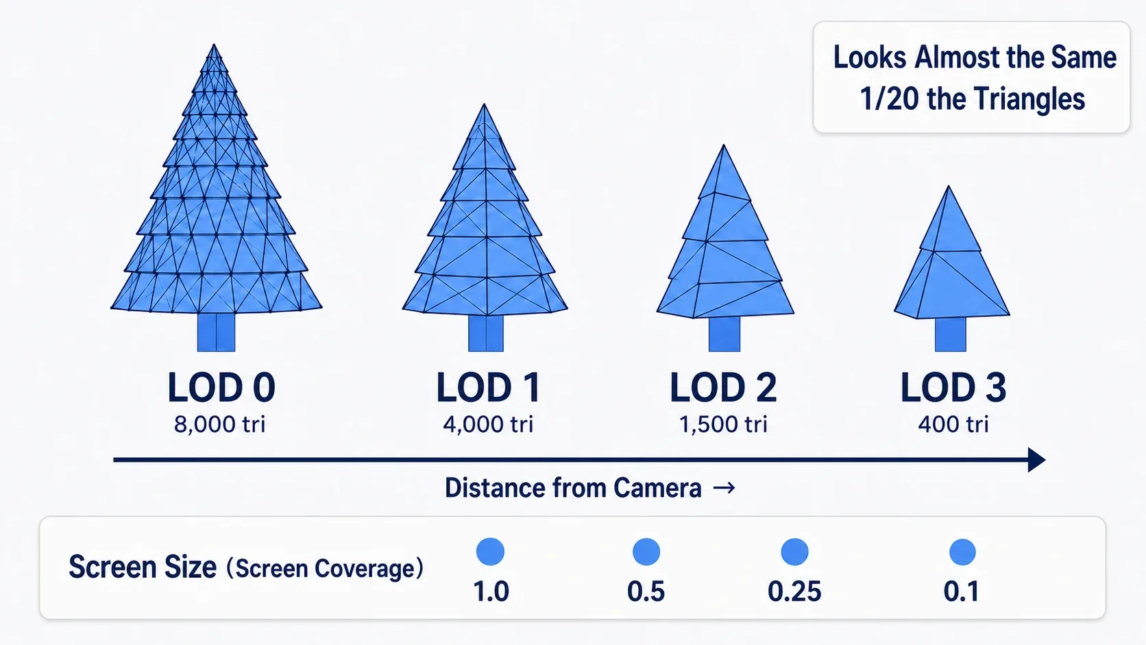 The same tree stepping down from LOD0 to LOD3 with distance, while its on-screen appearance barely changes