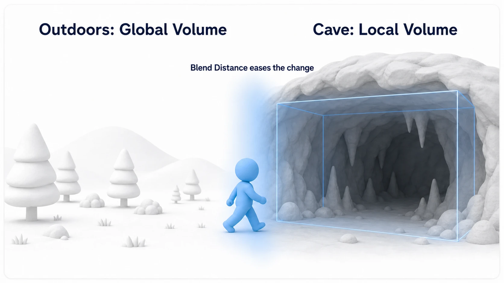 Cave Local Volume effect. The field has its normal look from a Global Volume, while only the cave area is wrapped in a Box Collider Local Volume; crossing the Blend Distance at the boundary gradually shifts the air to something dark and cold
