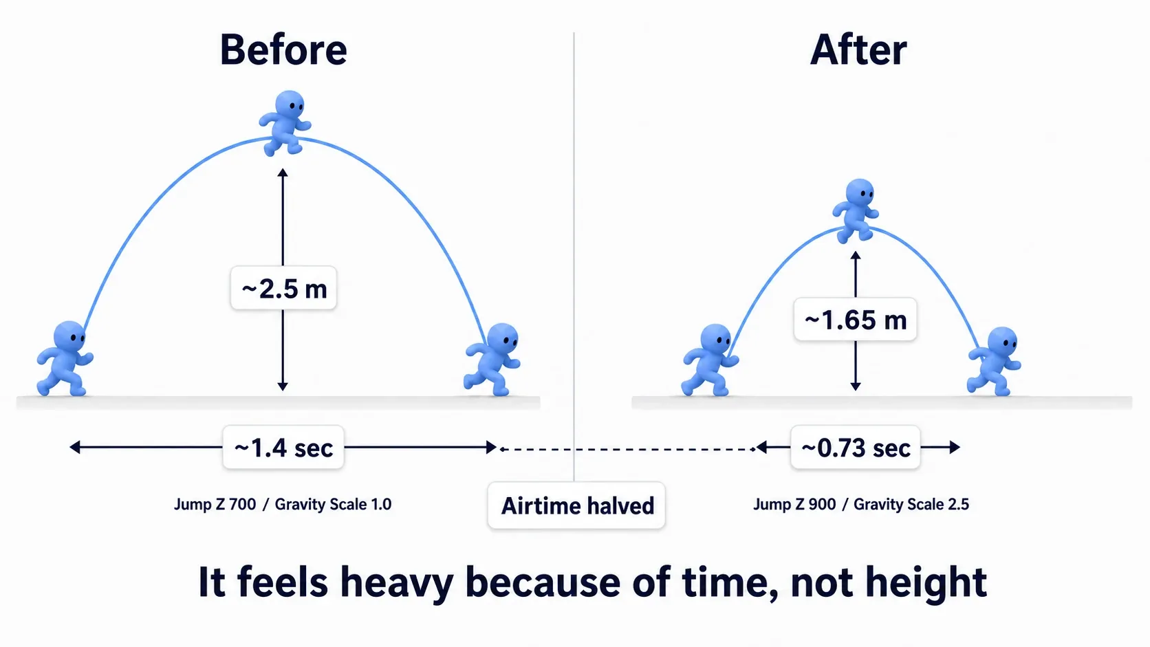 Diagram comparing jump arcs before and after tuning: same height, half the hang time, with sharper acceleration and braking