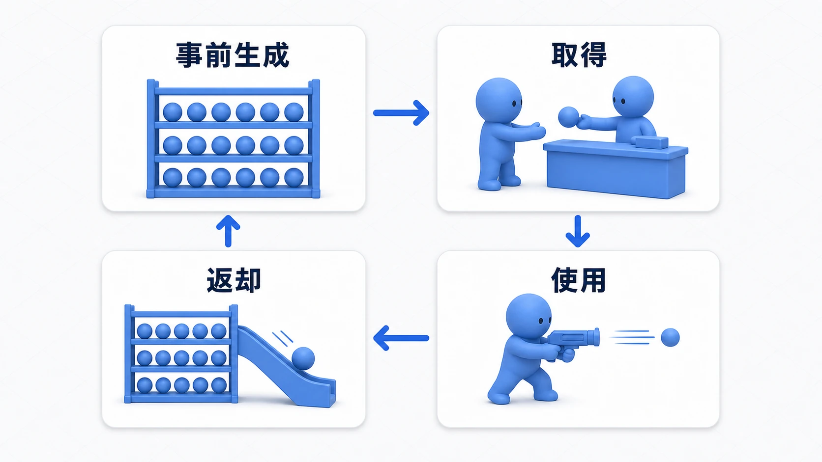 プーリングサイクルの図。事前生成(弾を棚にストック)→取得(借りてアクティブ化)→使用(発射)→返却(非アクティブ化して棚へ戻す)が円環になっている